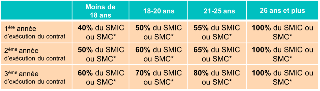 Grille rémunération apprentis Négoce