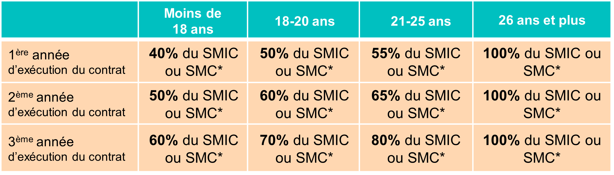 Grille rémunération apprentis Négoce