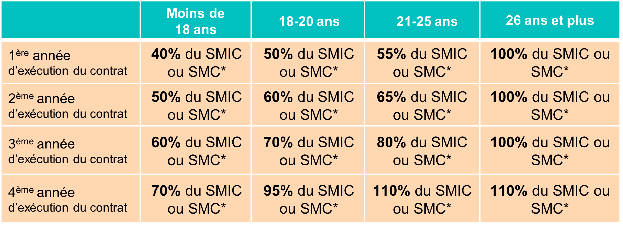 Grille rémunération apprentis Négoce travailleurs handicapés